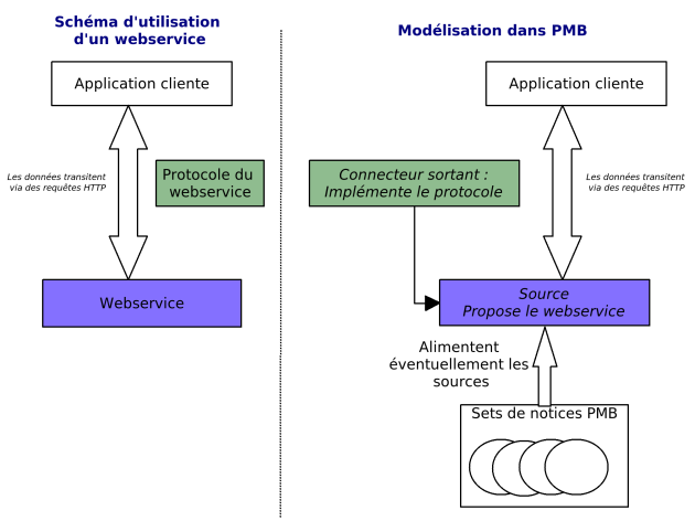 Organisation des connecteurs sortants dans PMB - équivalence avec les webservices