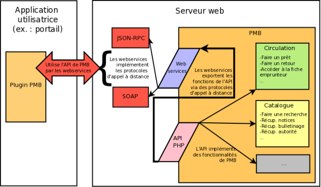 Architecture générale des webservices dans PMB