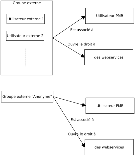 Schéma des groupes et des utilisateurs externes