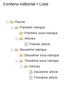 Liste du contenu éditorial