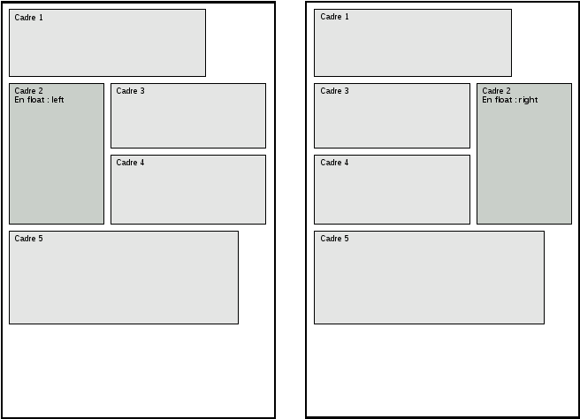 Float : left et float : right