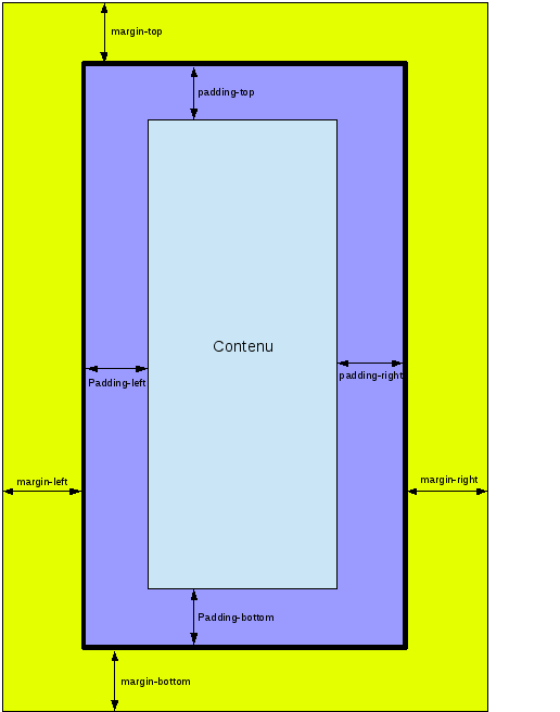 Padding et margin d'un cadre