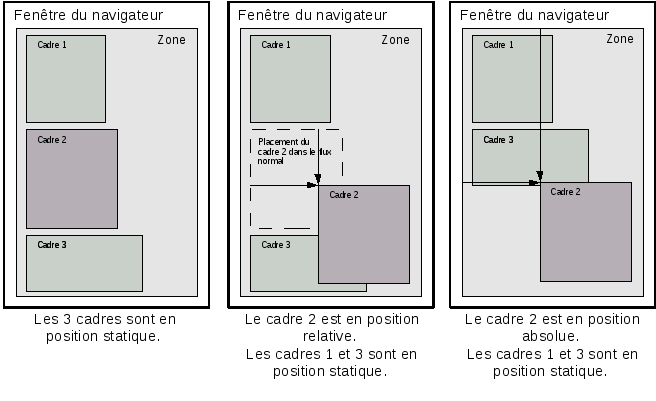 Exemple de position statique, relative et absolue.